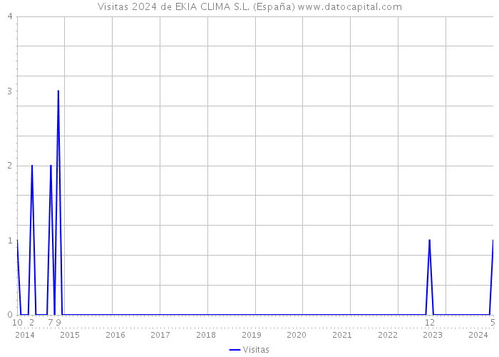 Visitas 2024 de EKIA CLIMA S.L. (España) 