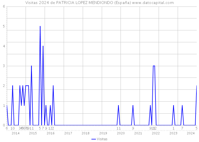 Visitas 2024 de PATRICIA LOPEZ MENDIONDO (España) 