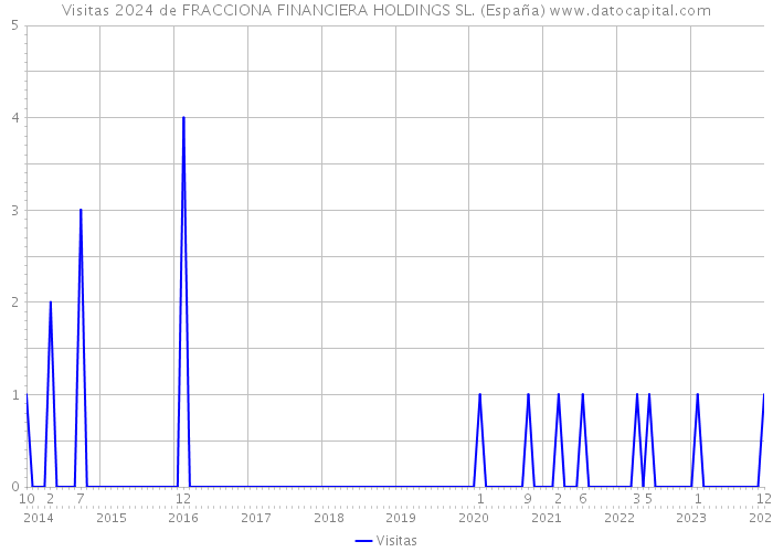Visitas 2024 de FRACCIONA FINANCIERA HOLDINGS SL. (España) 