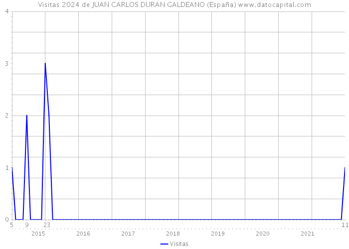 Visitas 2024 de JUAN CARLOS DURAN GALDEANO (España) 