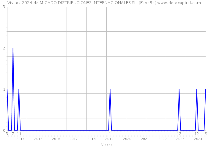 Visitas 2024 de MIGADO DISTRIBUCIONES INTERNACIONALES SL. (España) 