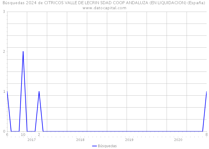 Búsquedas 2024 de CITRICOS VALLE DE LECRIN SDAD COOP ANDALUZA (EN LIQUIDACION) (España) 
