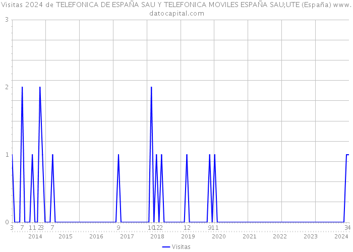 Visitas 2024 de TELEFONICA DE ESPAÑA SAU Y TELEFONICA MOVILES ESPAÑA SAU;UTE (España) 
