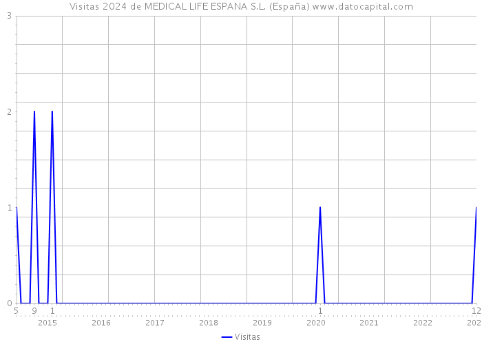 Visitas 2024 de MEDICAL LIFE ESPANA S.L. (España) 