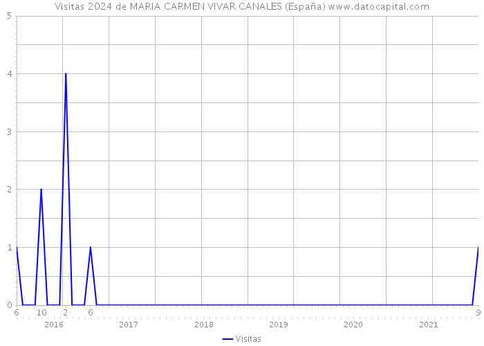 Visitas 2024 de MARIA CARMEN VIVAR CANALES (España) 
