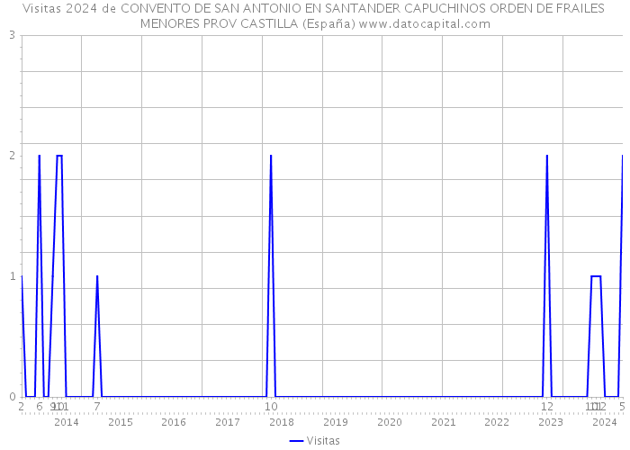 Visitas 2024 de CONVENTO DE SAN ANTONIO EN SANTANDER CAPUCHINOS ORDEN DE FRAILES MENORES PROV CASTILLA (España) 
