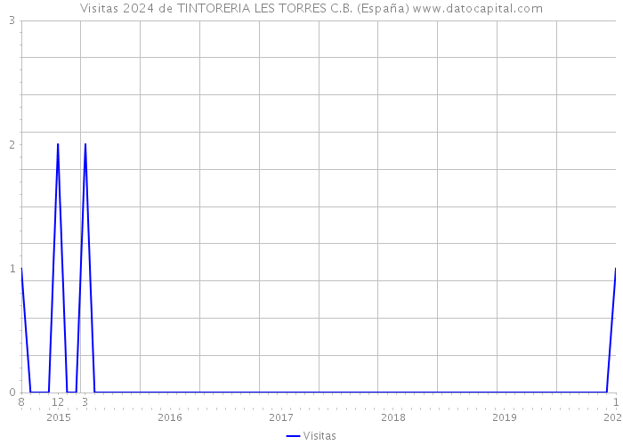 Visitas 2024 de TINTORERIA LES TORRES C.B. (España) 