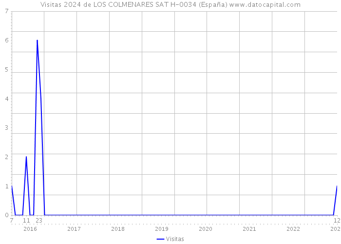 Visitas 2024 de LOS COLMENARES SAT H-0034 (España) 
