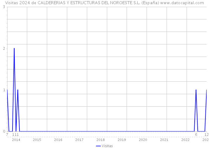 Visitas 2024 de CALDERERIAS Y ESTRUCTURAS DEL NOROESTE S.L. (España) 