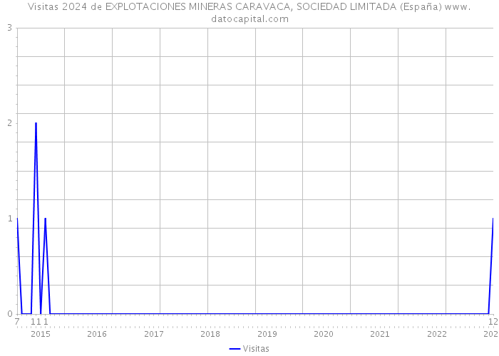 Visitas 2024 de EXPLOTACIONES MINERAS CARAVACA, SOCIEDAD LIMITADA (España) 