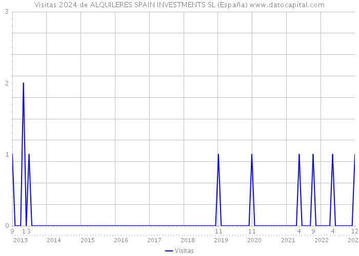 Visitas 2024 de ALQUILERES SPAIN INVESTMENTS SL (España) 