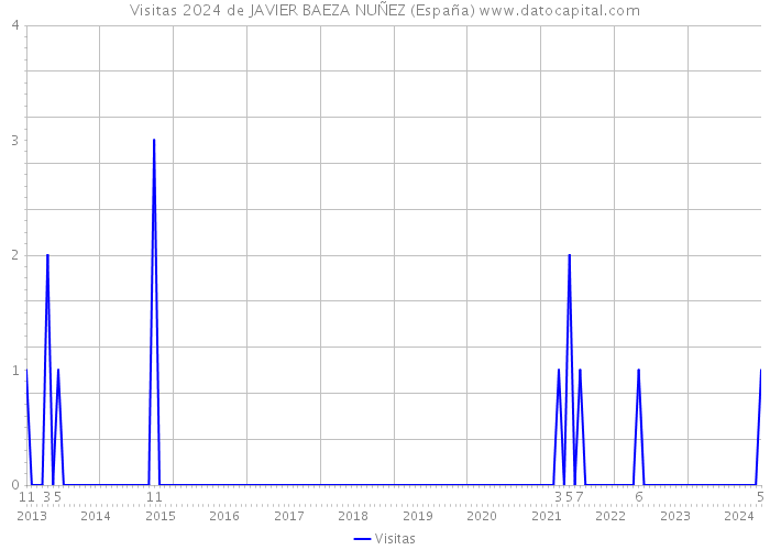 Visitas 2024 de JAVIER BAEZA NUÑEZ (España) 