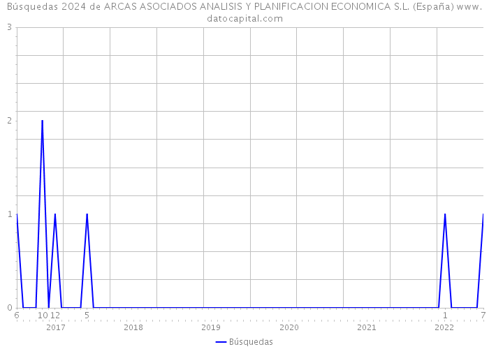 Búsquedas 2024 de ARCAS ASOCIADOS ANALISIS Y PLANIFICACION ECONOMICA S.L. (España) 