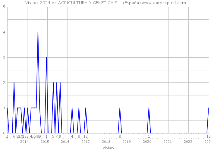 Visitas 2024 de AGRICULTURA Y GENETICA S.L. (España) 