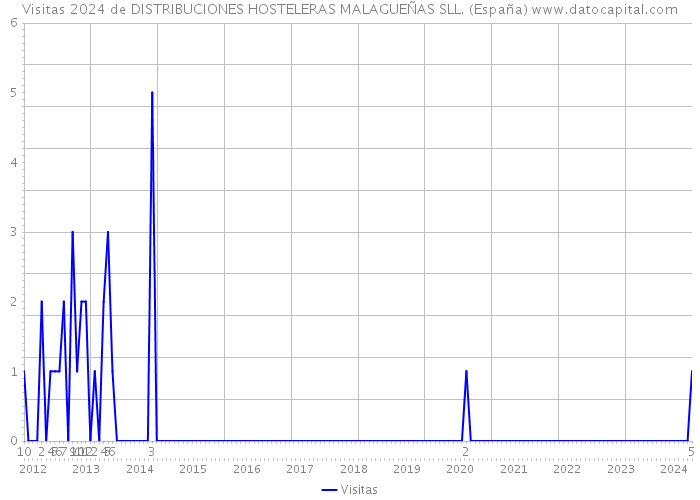 Visitas 2024 de DISTRIBUCIONES HOSTELERAS MALAGUEÑAS SLL. (España) 