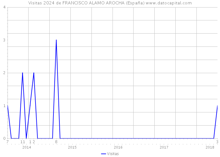 Visitas 2024 de FRANCISCO ALAMO AROCHA (España) 