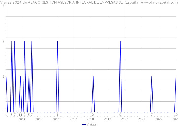 Visitas 2024 de ABACO GESTION ASESORIA INTEGRAL DE EMPRESAS SL. (España) 