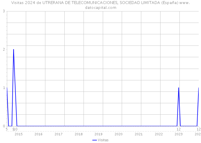 Visitas 2024 de UTRERANA DE TELECOMUNICACIONES, SOCIEDAD LIMITADA (España) 