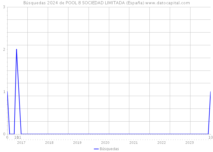 Búsquedas 2024 de POOL 8 SOCIEDAD LIMITADA (España) 