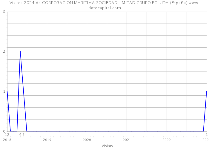 Visitas 2024 de CORPORACION MARITIMA SOCIEDAD LIMITAD GRUPO BOLUDA (España) 
