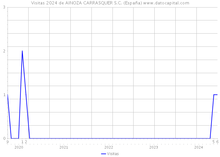 Visitas 2024 de AINOZA CARRASQUER S.C. (España) 