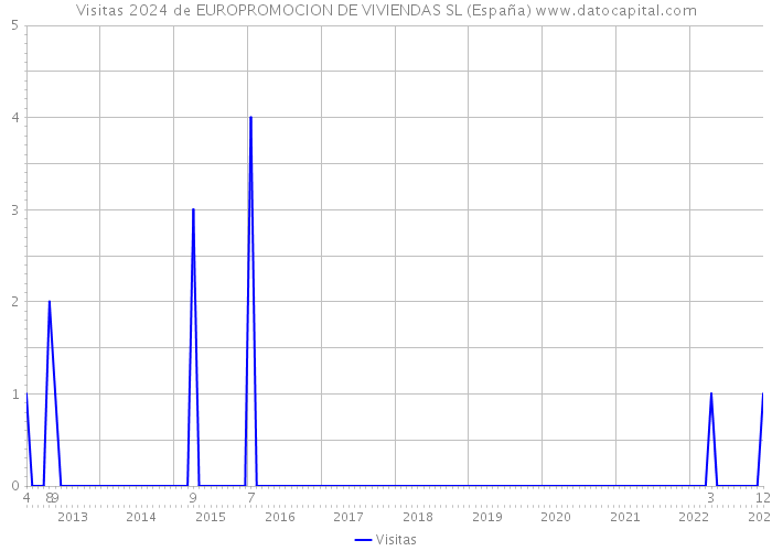 Visitas 2024 de EUROPROMOCION DE VIVIENDAS SL (España) 