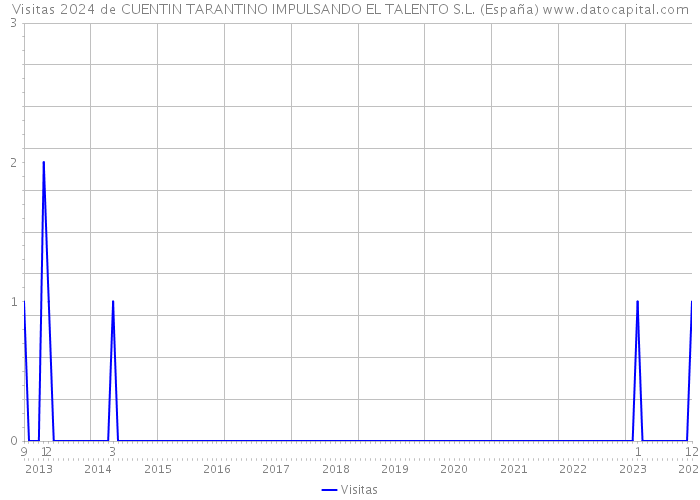 Visitas 2024 de CUENTIN TARANTINO IMPULSANDO EL TALENTO S.L. (España) 