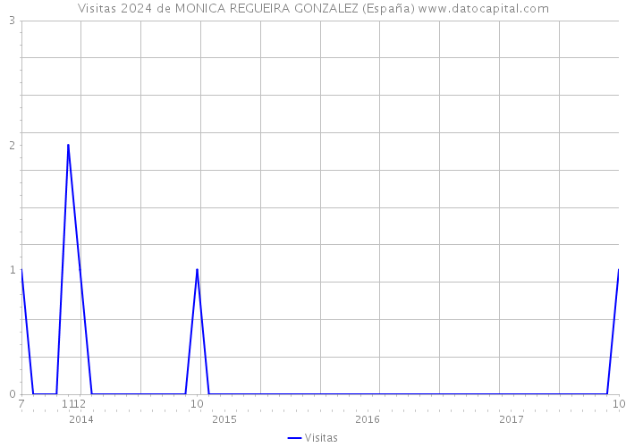 Visitas 2024 de MONICA REGUEIRA GONZALEZ (España) 