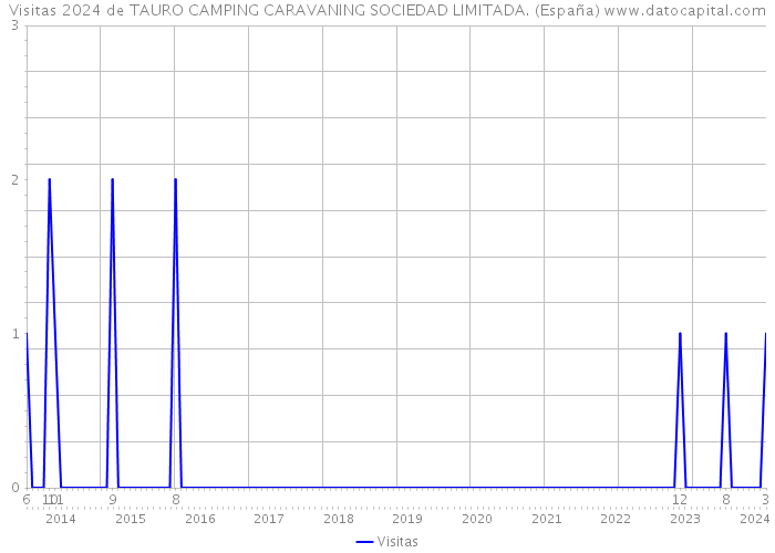 Visitas 2024 de TAURO CAMPING CARAVANING SOCIEDAD LIMITADA. (España) 