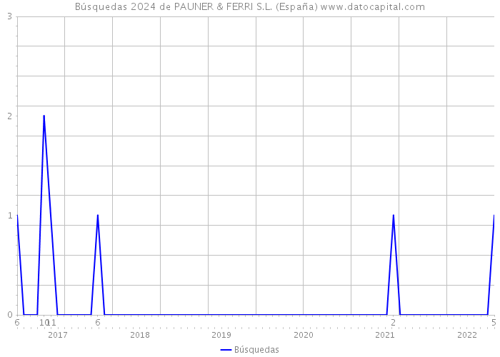 Búsquedas 2024 de PAUNER & FERRI S.L. (España) 