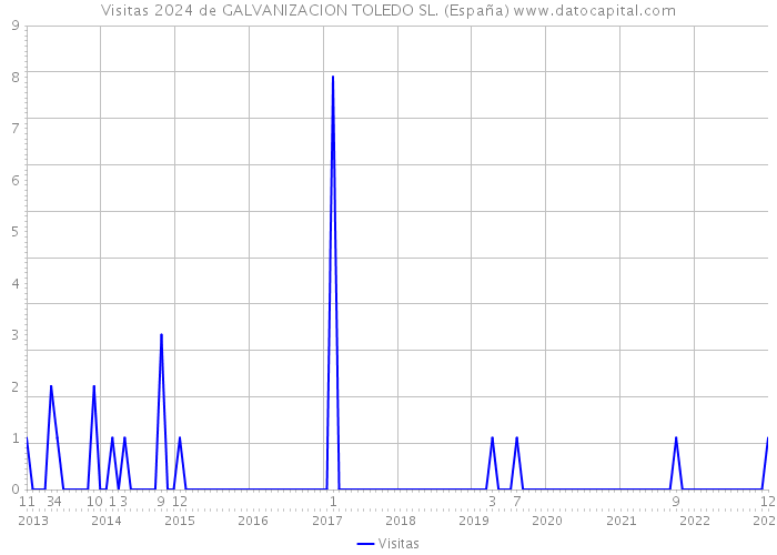 Visitas 2024 de GALVANIZACION TOLEDO SL. (España) 