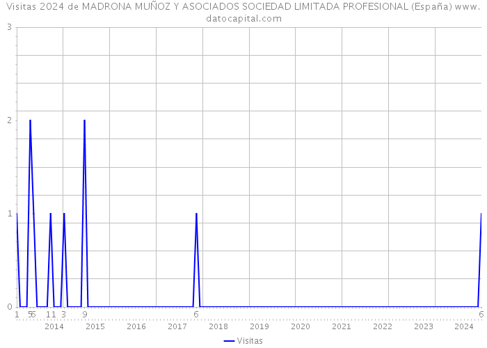 Visitas 2024 de MADRONA MUÑOZ Y ASOCIADOS SOCIEDAD LIMITADA PROFESIONAL (España) 