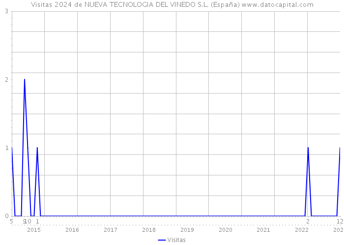 Visitas 2024 de NUEVA TECNOLOGIA DEL VINEDO S.L. (España) 