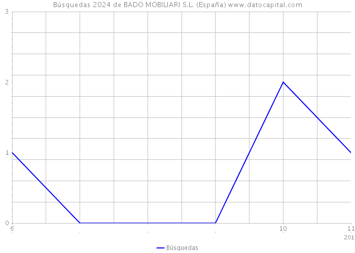 Búsquedas 2024 de BADO MOBILIARI S.L. (España) 