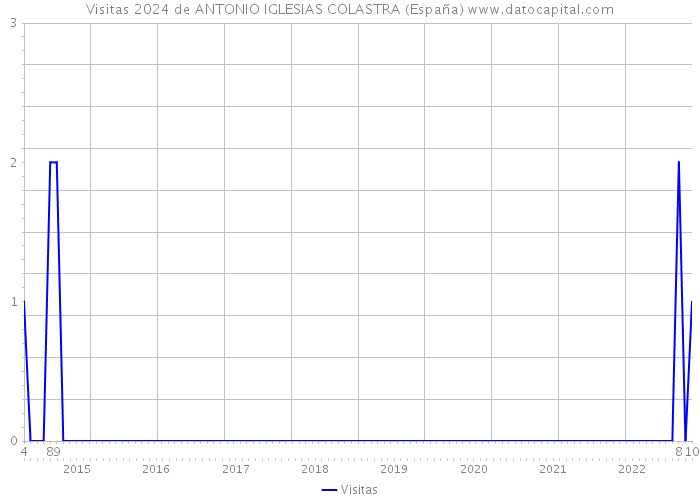 Visitas 2024 de ANTONIO IGLESIAS COLASTRA (España) 
