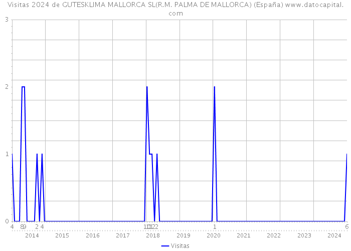 Visitas 2024 de GUTESKLIMA MALLORCA SL(R.M. PALMA DE MALLORCA) (España) 