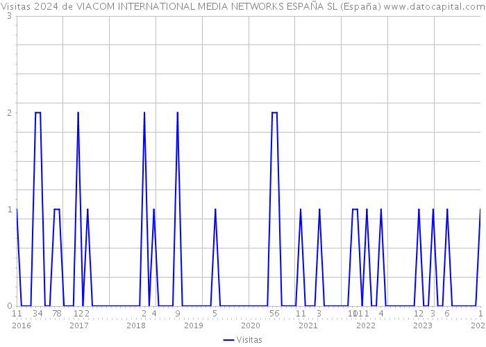 Visitas 2024 de VIACOM INTERNATIONAL MEDIA NETWORKS ESPAÑA SL (España) 
