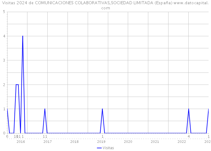 Visitas 2024 de COMUNICACIONES COLABORATIVAS,SOCIEDAD LIMITADA (España) 