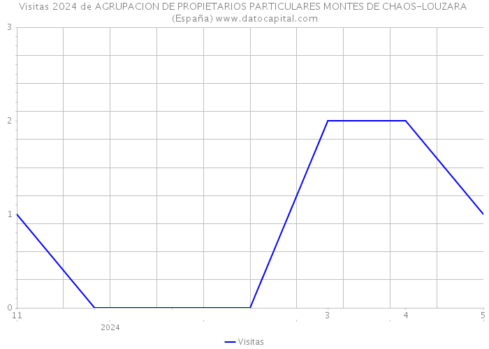 Visitas 2024 de AGRUPACION DE PROPIETARIOS PARTICULARES MONTES DE CHAOS-LOUZARA (España) 