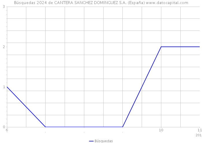 Búsquedas 2024 de CANTERA SANCHEZ DOMINGUEZ S.A. (España) 