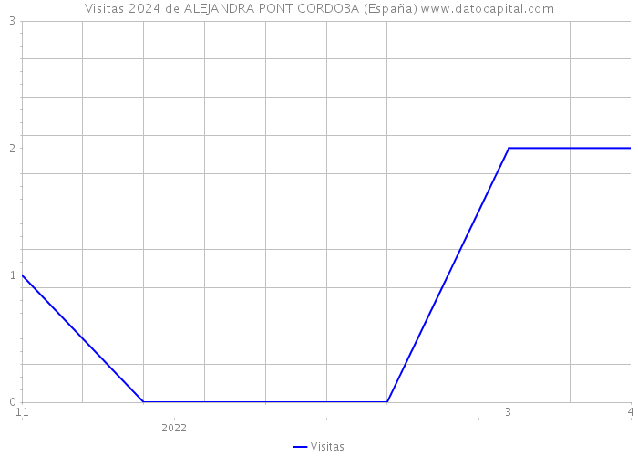 Visitas 2024 de ALEJANDRA PONT CORDOBA (España) 