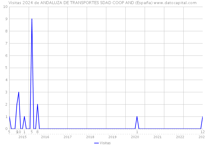 Visitas 2024 de ANDALUZA DE TRANSPORTES SDAD COOP AND (España) 