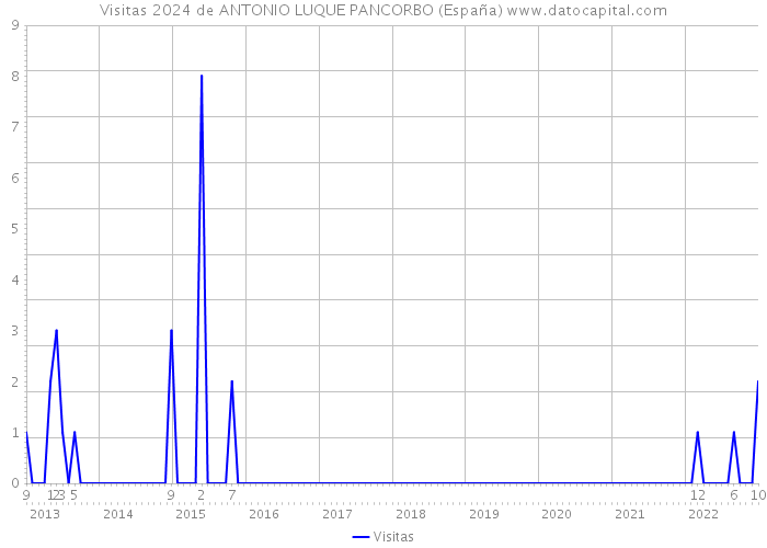 Visitas 2024 de ANTONIO LUQUE PANCORBO (España) 
