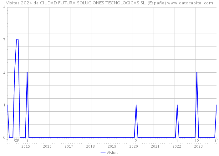 Visitas 2024 de CIUDAD FUTURA SOLUCIONES TECNOLOGICAS SL. (España) 