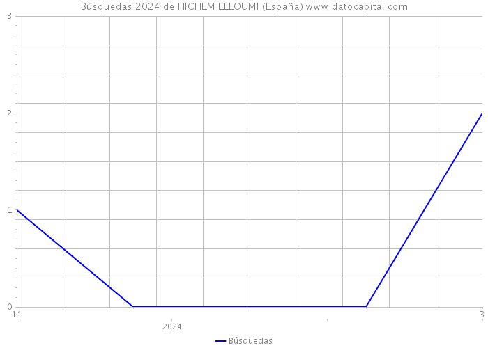 Búsquedas 2024 de HICHEM ELLOUMI (España) 