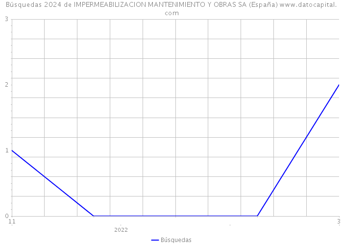 Búsquedas 2024 de IMPERMEABILIZACION MANTENIMIENTO Y OBRAS SA (España) 