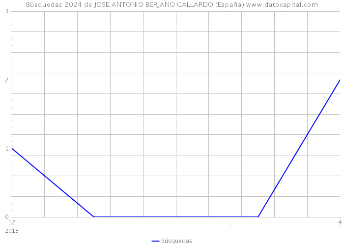Búsquedas 2024 de JOSE ANTONIO BERJANO GALLARDO (España) 