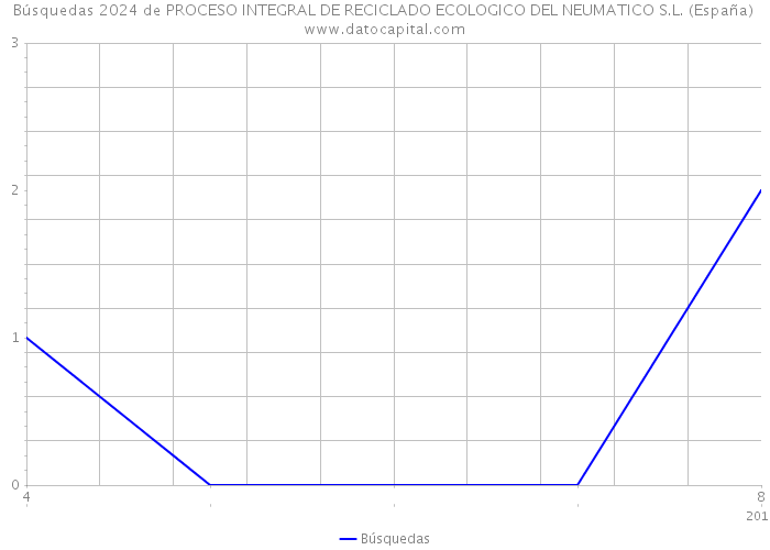 Búsquedas 2024 de PROCESO INTEGRAL DE RECICLADO ECOLOGICO DEL NEUMATICO S.L. (España) 