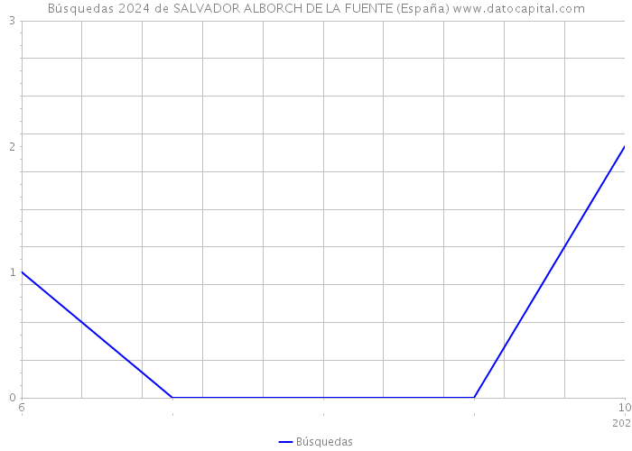 Búsquedas 2024 de SALVADOR ALBORCH DE LA FUENTE (España) 