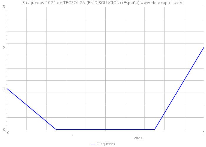 Búsquedas 2024 de TECSOL SA (EN DISOLUCION) (España) 